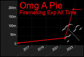 Total Graph of Omg A Pie
