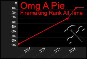 Total Graph of Omg A Pie