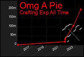 Total Graph of Omg A Pie