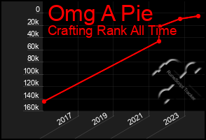 Total Graph of Omg A Pie