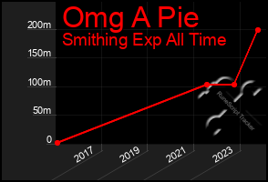Total Graph of Omg A Pie