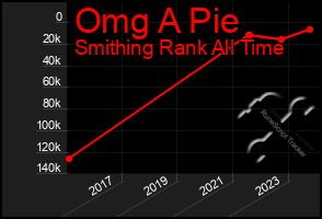 Total Graph of Omg A Pie