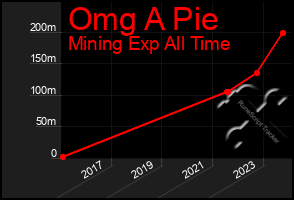 Total Graph of Omg A Pie