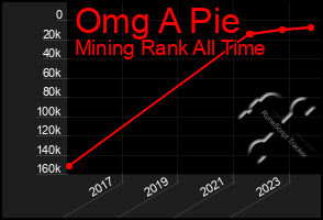 Total Graph of Omg A Pie