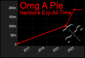 Total Graph of Omg A Pie