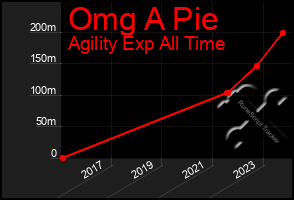 Total Graph of Omg A Pie