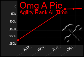 Total Graph of Omg A Pie