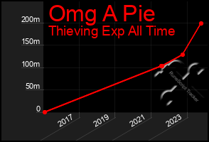 Total Graph of Omg A Pie