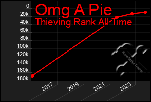 Total Graph of Omg A Pie