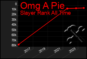 Total Graph of Omg A Pie