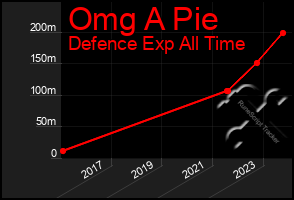 Total Graph of Omg A Pie