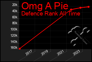 Total Graph of Omg A Pie