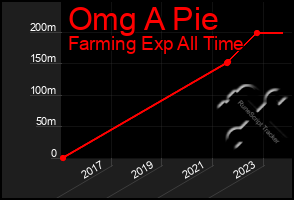 Total Graph of Omg A Pie