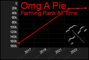 Total Graph of Omg A Pie