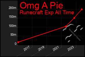 Total Graph of Omg A Pie