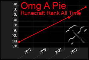 Total Graph of Omg A Pie