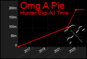 Total Graph of Omg A Pie