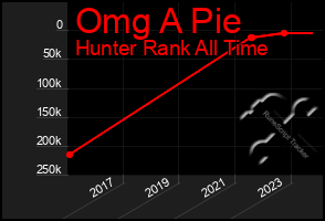 Total Graph of Omg A Pie