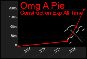 Total Graph of Omg A Pie