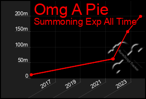 Total Graph of Omg A Pie