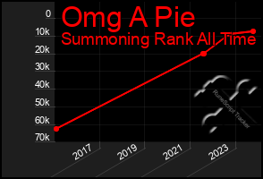 Total Graph of Omg A Pie
