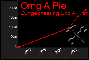 Total Graph of Omg A Pie
