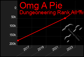 Total Graph of Omg A Pie