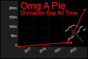 Total Graph of Omg A Pie