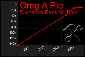 Total Graph of Omg A Pie