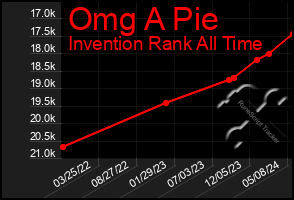 Total Graph of Omg A Pie