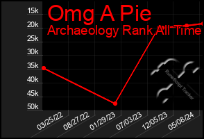 Total Graph of Omg A Pie