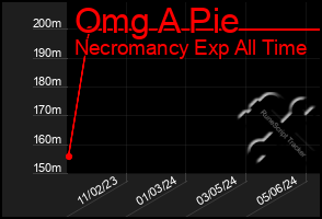 Total Graph of Omg A Pie