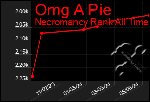Total Graph of Omg A Pie