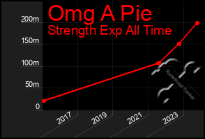 Total Graph of Omg A Pie