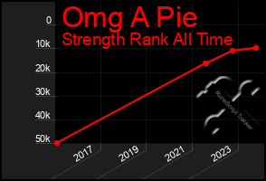 Total Graph of Omg A Pie