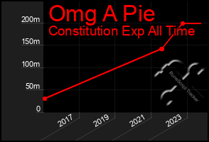 Total Graph of Omg A Pie