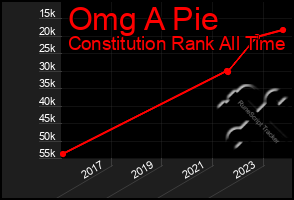 Total Graph of Omg A Pie