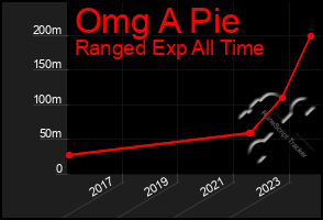 Total Graph of Omg A Pie