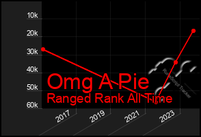 Total Graph of Omg A Pie