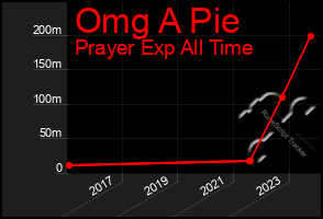 Total Graph of Omg A Pie
