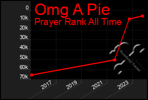 Total Graph of Omg A Pie
