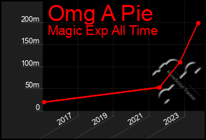 Total Graph of Omg A Pie