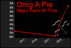 Total Graph of Omg A Pie