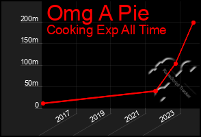 Total Graph of Omg A Pie