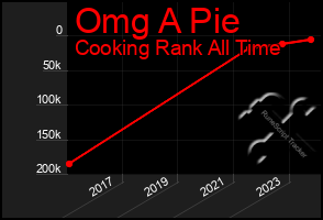Total Graph of Omg A Pie