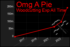 Total Graph of Omg A Pie