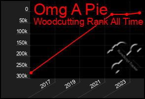 Total Graph of Omg A Pie
