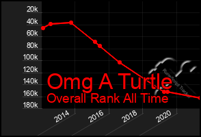 Total Graph of Omg A Turtle