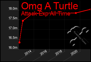 Total Graph of Omg A Turtle