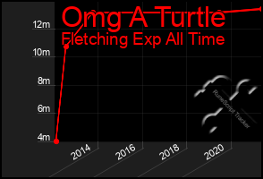 Total Graph of Omg A Turtle